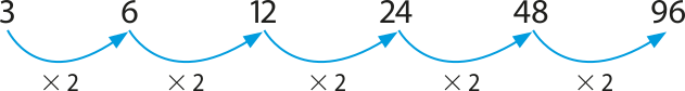Imagem da seguinte sequência numérica: 3, 6, 12, 24, 48 e 96. Cada um dos números da sequência é o valor do número anterior multiplicado por 2.