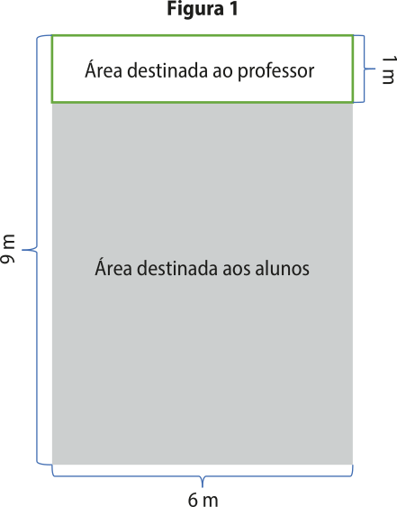 Figura um: imagem de uma sala retangular com base maior igual a 9 e base menor igual a 6 metros. A área destinada ao professor é um retângulo de base maior igual a 6 e menor igual a um metro. O restante da área é destinada aos alunos.