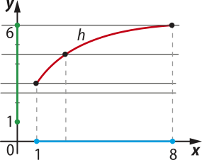 Imagem de plano cartesiano com a curva h, crescente, que passa pelos seguintes pontos: x: um. x: 8. y: 6. Há também uma reta horizontal sobre o eixo x, entre os pontos um e 8, e uma sobre o eixo y, entre os pontos um e 6.