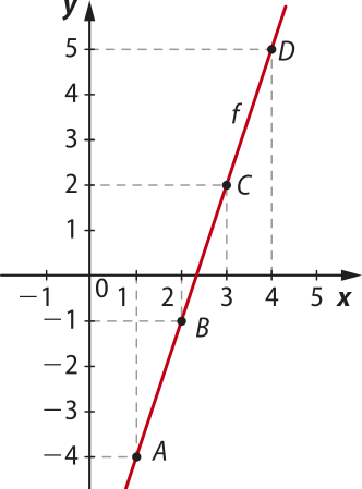 Imagem de plano cartesiano com uma reta crescente, representando a função f. Ela passa pelos seguintes pontos: Ponto A: x: um. y: menos 4. Ponto B: x: dois. y: menos um. Ponto C: x: 3. y: dois. Ponto D: x: 4. y: 5.