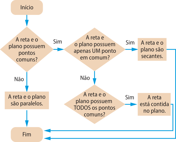 Fluxograma com figuras diferentes ligadas por setas no seguinte sentido: Figura alongada com bordas arredondadas: Início. Figura no formato de um losango: A reta e o plano possuem pontos comuns? Se sim: Figura no formato de um losango: A reta e o plano possuem apenas UM ponto em comum? Se sim: Figura no formato de um retângulo: A reta e o plano são secantes. Figura alongada com bordas arredondadas: Fim. Se não: Figura no formato de um losango: A reta e o plano possuem TODOS os pontos comuns? Se sim: Figura no formato de um retângulo: A reta está contida no plano. Figura alongada com bordas arredondadas: Fim. Se não (da pergunta: 'A reta e o plano possuem pontos comuns?'): Figura no formato de um retângulo: A reta e o plano são paralelos. Figura alongada com bordas arredondadas: Fim.