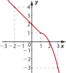 Imagem de plano cartesiano com as duas linhas descritas anteriormente, unidas. As novas linha agora cruzam os seguintes pontos: Reta decrescente: x: menos dois. y: 4. x: 0. y : dois. x: um. y: um. Curva progressivamente mais decrescente: x: um. y: um. x: dois. y: 0. x: 3 . y: menos 3. Em todos os pontos há círculos fechados.