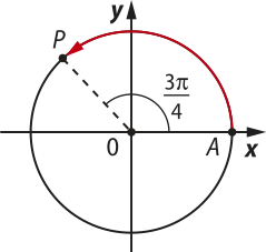 Imagem de circunferência trigonométrica com o arco A P, que tem sentido anti-horário. O ponto P está localizado no segundo quadrante. O ângulo A O P mede 3 pi sobre 4.