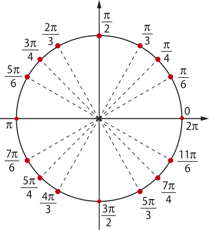 Imagem de circunferência trigonométrica com os seguintes pontos, no sentido anti-horário: Primeiro quadrante: 0, pi sobre 6, pi sobre 4, pi sobre 3 e pi sobre dois. Segundo quadrante: dois pi sobre 3, 3 pi sobre 4, 5 pi sobre 6 e pi. Terceiro quadrante: 7 pi sobre 6, 5 pi sobre 4, 4 pi sobre 3 e 3 pi sobre dois. Quarto quadrante: 5 pi sobre 3, 7 pi sobre 4, 11 pi sobre 6 e dois pi.