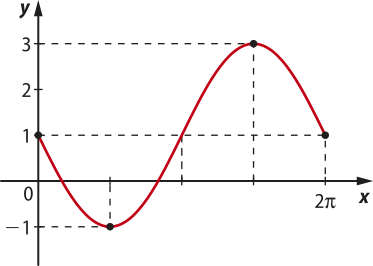 Imagem de plano cartesiano com a curva de uma função. Ela passa pelos seguintes: x: 0. y: 1. x: pi sobre dois. y: menos um. x: pi. y: um. x: três pi sobre dois. y: três. x: dois pi. y: um.