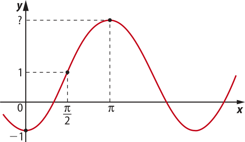 Imagem de plano cartesiano com a curva de uma função. A curva passa pelos seguintes pontos: x: 0. y: menos um. x: pi sobre dois. y: um. x: pi. y: um ponto acima de um, indicado com um ponto de interrogação. A curva continua.