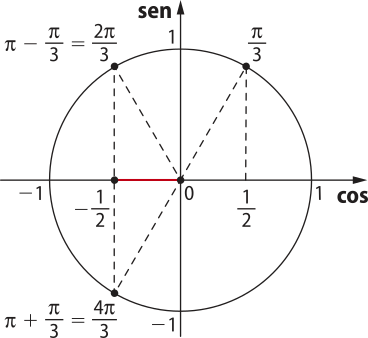 Imagem da circunferência descrita anteriormente, agora com os seguintes pontos: No primeiro quadrante, pi sobre 3. Seu cosseno é um sobre dois. No segundo quadrante, pi menos pi sobre 3, que é igual a dois pi sobre 3. Seu cosseno é menos um sobre dois. No terceiro quadrante, pi mais pi sobre 3 igual a 4 pi sobre 3. Seu cosseno é menos um sobre dois.
