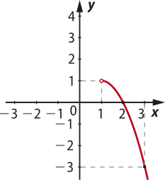 Imagem de plano cartesiano com uma curva progressivamente mais decrescente que parte do primeiro quadrante e segue para o quarto, passando pelos pontos x igual a um e y igual a um, x igual a dois e y igual a 0 e x igual a 3 e y igual a menos 3. Há um círculo aberto no primeiro ponto e um fechado nos outros dois.