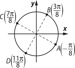 Imagem de círculo trigonométrico com os seguintes pontos: A: quarto quadrante, menos pi sobre 8. B: primeiro quadrante, 3 pi sobre 8. C: segundo quadrante, 7 pi sobre 8. D: terceiro quadrante, 11 pi sobre 8. A e C e B e D são opostos.