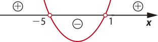 Imagem de uma curva em forma de u traçada sobre uma reta que representa os valores de x. Para valores de x menores que menos 5: a curva é decrescente e está acima do eixo x, representando valores positivos. Para valores de x entre menos 5 e um, a curva decresce e depois cresce novamente. Ela está abaixo do eixo x e representa valores negativos. Para valores maiores que um, a curva é crescente e está acima do eixo x, representando valores positivos. Sobre os pontos onde x é igual a menos 5 e um há círculos abertos.