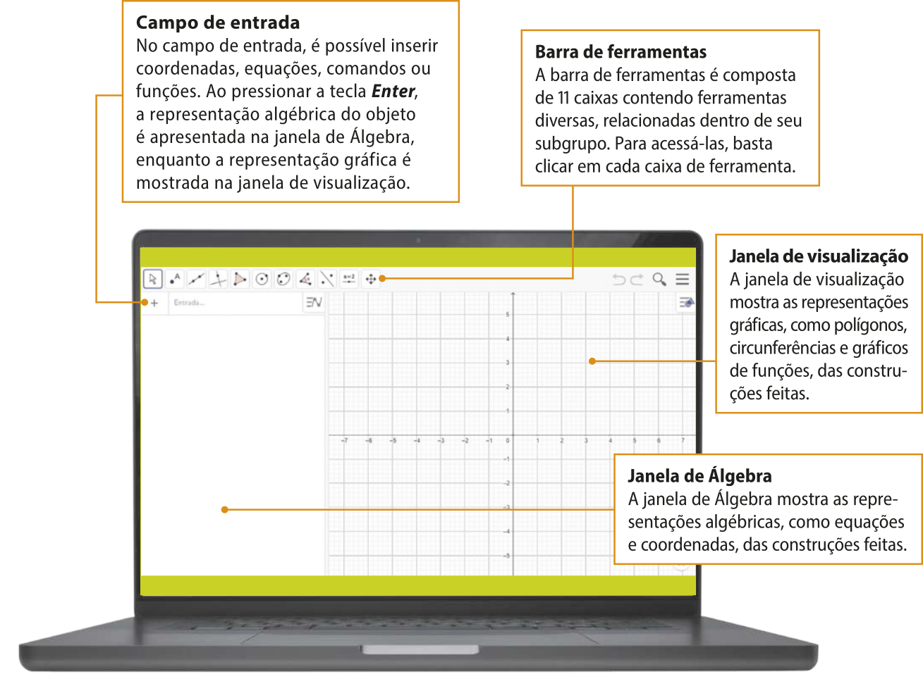 Imagem de notebook com tela do GeoGebra visível. No canto superior esquerdo há um símbolo de mais ao lado de uma caixa de texto com o escrito 'entrada'. Texto: Campo de entrada: No campo de entrada, é possível inserir coordenadas, equações, comandos ou funções. Ao pressionar a tecla Enter, a representação algébrica do objeto é apresentada na janela de Álgebra, enquanto a representação gráfica é mostrada na janela de visualização. Na parte superior da tela há 11 botões alinhados. Texto: Barra de ferramentas: A barra de ferramentas é composta de 11 caixas contendo ferramentas diversas, relacionadas dentro de seu subgrupo. Para acessá-las, basta clicar em cada caixa de ferramenta. Na maior parte da tela há um plano cartesiano. Texto: Janela de visualização: A janela de visualização mostra as representações gráficas, como polígonos, circunferências e gráficos de funções, das construções feitas. Na maior parte do canto esquerdo, abaixo do campo de entrada, há uma área em branco. Texto: Janela de Álgebra: A janela de Álgebra mostra as representações algébricas, como equações e coordenadas, das construções feitas.