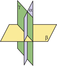 Imagem dos planos alfa, beta e gama. O plano alfa é perpendicular ao plano beta e secante ao plano gama. O plano gama é perpendicular ao plano beta e secante ao plano alfa.