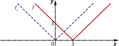 Imagem de plano cartesiano com a função f, que consiste em uma reta decrescente que depois passa a crescer, tendo o aspecto da letra v. Ela vai do segundo quadrante pare o primeiro, passando pelo ponto onde x é igual a 0 e y é igual a 3. Ela termina no ponto x igual a 3 e y igual a 0, onde passa a ser uma reta crescente. A função fíndice 1 é como a função f deslocada para a esquerda, de modo que o ponto onde ela se inverte é x igual a 0 e y igual a 0.