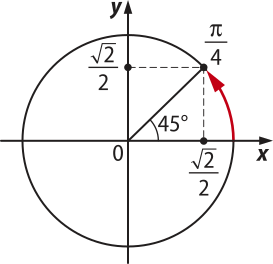 Imagem semelhante à descrita anteriormente, agora com um arco de 45 graus ou pi sobre 4 com uma das extremidades em y e x iguais a raiz de dois sobre dois.