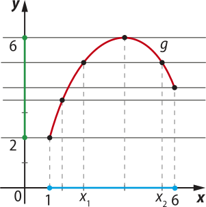 Imagem de plano cartesiano com a curva g, em formato de U invertido, que passa pelos seguintes pontos: x: um. y: dois. x: xíndice 1. y: 6. x: xíndice 2. x: 6. Há também uma reta horizontal sobre o eixo x, entre os pontos um e 6, com xíndice 1 e xíndice 2 entre eles, e uma reta vertical sobre o eixo y, entre os pontos dois e 6.