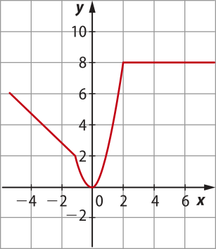 Imagem de plano cartesiano com uma reta decrescente até aproximadamente x igual a menos um e y igual a dois. Em seguida, há uma parábola que desce desse ponto até x e y igual a 0, subindo até x igual a dois e y igual a 8. A partir daí, há uma reta horizontal.