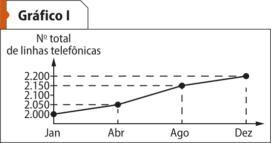 'Gráfico Um', de linha. No eixo vertical, o número total de linhas telefônicas. No eixo horizontal, os meses. Os dados são os seguintes: Janeiro: 2.000. Abril: 2.050. Agosto: 2.150. Dezembro: 2.200.