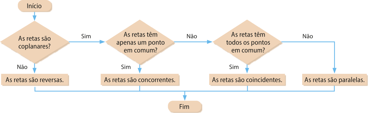 Fluxograma com figuras diferentes ligadas por setas no seguinte sentido: Figura alongada com bordas arredondadas: Início. Figura no formato de um losango: As retas são coplanares? Se não: Figura no formato de um retângulo: As retas são reversas. Figura alongada com bordas arredondadas: Fim. Se sim: Figura no formato de um losango: As retas têm todos os pontos em comum? Se sim: Figura no formato de um retângulo: As retas são coincidentes. Figura alongada com bordas arredondadas: Fim. Se não: Figura no formato de um retângulo: As retas são paralelas. Figura alongada com bordas arredondadas: Fim.