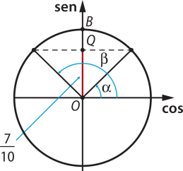 Imagem semelhante à anterior, agora com o ponto B a 90 graus, um ponto no primeiro quadrante, outro no segundo e um ponto Q em O B. Os pontos dos quadrantes e Q têm o mesmo valor de 7 sobre 10 para o seno. O ângulo entre o ponto de origem e o ponto do primeiro quadrante é alfa e entre o ponto de origem e o ponto no segundo quadrante é beta.