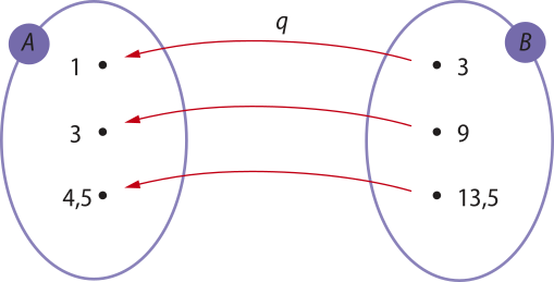 Imagem como a anterior, agora com a função Q, com os mesmos conjuntos A e B. Setas saem dos elementos de B e apontam para os elementos de A, da seguinte forma: 3: um. 9: 3. 13,5: 4,5.