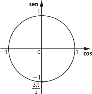 Imagem de circunferência trigonométrica com o valor de 3 pi sobre dois onde o seno equivale a menos um.