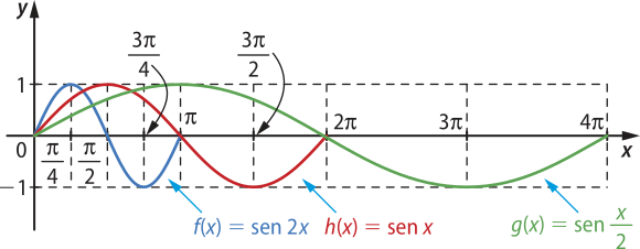 Imagem de plano cartesiano com três curvas de funções trigonométricas. Uma curva representa f de x igual a seno de dois x. Ela passa pelos seguintes pontos: x: 0. y: 0. x: pi sobre quatro. y: um. x: pi sobre dois. y: 0. x: três pi sobre quatro. y: menos um. x: pi. y: 0. Outra curva representa h de x igual a seno de x. Ela passa pelos seguintes pontos: x: 0. y: 0. x: pi sobre dois. y: um. x: pi. y: 0. x: três pi sobre dois. y: menos um. x: dois pi. y: 0. A outra curva representa g de x igual a seno de x sobre dois. Ela passa pelos seguintes pontos: x: 0. y: 0. x: pi. y: um. x: dois pi. y: 0. x: três pi. y: menos um. x: quatro pi. y: 0.