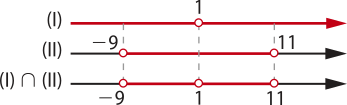 Imagem com 3 retas para valores de x: Um: valores menores, maiores e diferentes de um. Dois: valores maiores e diferentes de menos 9 e menores e diferentes de 11. Intersecção entre um e dois: valores maiores e diferentes de menos 9, menores e diferentes de 11 e diferentes de um.