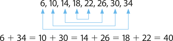 Imagem de sequência numérica com os seguintes números: 6, 10, 14, 18, 22, 26, 30, 34. Os seguintes pares estão indicados: 6 e 34, 10 e 30, 14 e 26 e 18 e 22. Há o seguinte cálculo: 6 mais 34 é igual a 10 mais 30 é igual a 14 mais 26 é igual a 18 mais 22 é igual a 40.