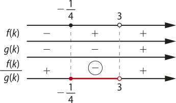 Imagem com 3 retas para valores de funções de k: f de k: valores negativos antes de um sobre 4 e positivos depois, excluindo o número 3. g de k: valores negativos antes de 3 (excluído). f de k sobre g de k: valores negativos entre um sobre 4 (incluído) e 3 (excluído).