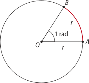 Imagem de circunferência de centro O com o arco O B, de comprimento igual a r. Segmentos de reta saem do ponto O e vão até os pontos A e B, também medindo r. O ângulo A O B é igual a um rad.
