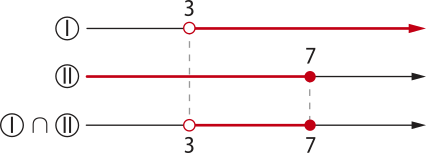 Imagem com 3 retas para valores de x: Um: valores maiores e diferentes de 3. Dois: valores menores que e iguais a 7. Intersecção entre um e dois: valores maiores e diferentes de 3 e menores e iguais a 7.