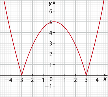 Imagem de plano cartesiano com duas curvas simétricas em relação ao eixo y. Entre elas, uma parábola voltada para baixo com o valor máximo no ponto x igual a 0 e y igual a 5. À esquerda do eixo y, a curva decresce e encontra a parábola em x igual a menos 3 e y igual a 0. À direita do eixo y, a parábola encontra curva crescente em x igual a 3 e y igual a 0.