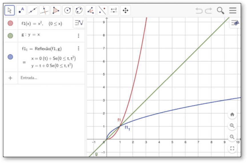 Imagem com a tela do GeoGebra descrita anteriormente, agora com a curva f1índice 1 demonstrada. Ela é simétrica à curva f1.