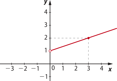 Plano cartesiano com y no eixo vertical e x no eixo horizontal. Há uma linha reta crescente que passa pelos seguintes pontos: x: 0. y: um. Círculo aberto. x: 3. y: dois. Círculo fechado.