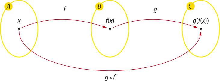 Imagem dos conjuntos A, B e C, cada um com um elemento. Função f: Seta saindo de x, no conjunto A, e apontando para f de x, no conjunto B. Função g: Seta saindo de f de x, no conjunto B, e apontando para g de f de x, no conjunto C. g composta com f: Seta saindo de x, no conjunto A, e apontando para g de f de x, no conjunto C.
