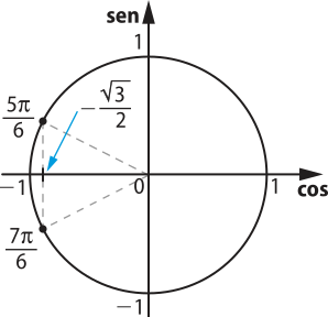 Imagem de circunferência trigonométrica com um ponto no primeiro quadrante com 5 pi sobre 6 e outro no terceiro quadrante com 7 pi sobre 6, simétricos em relação ao eixo do cosseno. Os valores deles correspondentes ao do eixo do cosseno é menos raiz de 3 sobre dois.