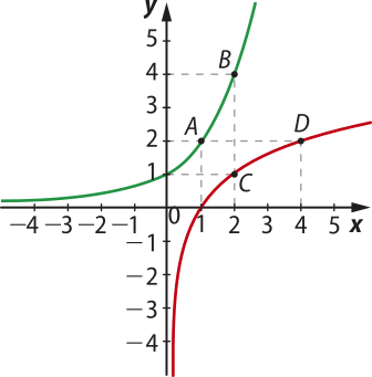 Imagem de plano cartesiano com duas curvas, uma verde e uma vermelha, simétricas entre si. A curva verde passa pelos seguintes pontos: Ponto A: x: um. y: dois. Ponto B: x: dois. y: quatro. A curva vermelha passa pelos seguintes pontos: Ponto C: x: dois. y: um. Ponto D: x: quatro. y: dois.