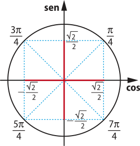 Imagem de círculo trigonométrico com 4 pontos. Estão indicados os seguintes valores do seno e cosseno para eles: Pi sobre 4, primeiro quadrante: Seno: raiz de dois sobre dois. Cosseno: raiz de dois sobre dois. 3 pi sobre quatro, segundo quadrante: Seno: raiz de dois sobre dois. Cosseno: menos raiz de dois sobre dois. 5 pi sobre quatro, terceiro quadrante: Seno: menos raiz de dois sobre dois. Cosseno: menos raiz de dois sobre dois. 7 pi sobre quatro, quarto quadrante: Seno: menos raiz de dois sobre dois. Cosseno: raiz de dois sobre dois.
