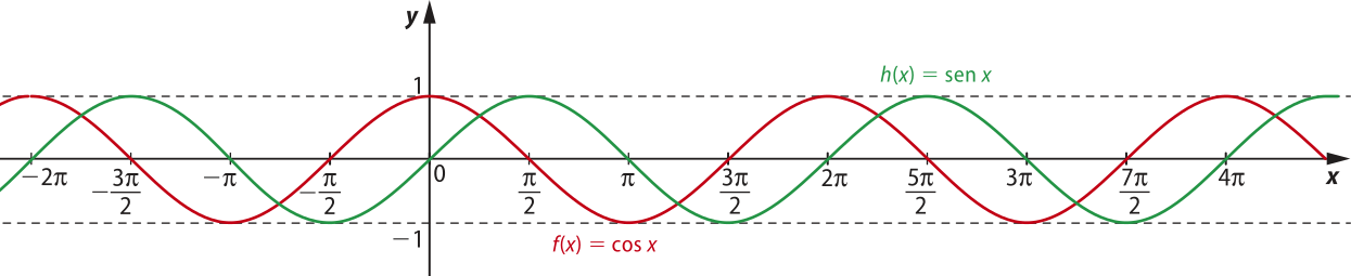 Imagem de plano cartesiano com duas curvas de funções trigonométricas que se repetem. Uma das curvas representa h de x igual a seno de x. Ela passa pelos seguintes pontos: x: menos dois pi. y: 0. x: menos três pi sobre dois. y: um. x: menos pi. y: 0. x: menos pi sobre dois. y: menos um. x: 0. y: 0. x: pi sobre dois. y: um. x: pi. y: 0. x: 3 pi sobre dois. y: menos um. x: dois pi. y: 0. x: 5 pi sobre dois. y: um. x: 3 pi. y: 0. x: 7 pi sobre dois. y: menos um. x: 4 pi. y: 0. Ela termina em y igual a um. A outra curva representa f de x igual a cosseno de x. Ela passa pelos seguintes pontos: x: menos dois pi. y: um. x: menos 3 pi sobre dois. y: 0. x: menos pi. y: menos um. x: menos pi sobre dois. y: 0. x: 0. y: um. x: pi sobre dois. y: 0. x: pi. y: menos um. x: 3 pi sobre dois. y: 0. x: dois pi. y: um. x: 5 pi sobre dois. y: 0. x: 3 pi. y: menos um. x: 7 pi sobre dois. y: 0. x: 4 pi. y: um.