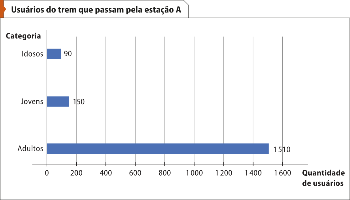 Gráfico de barras 'Usuários do trem que passam pela estação A'. No eixo vertical, a categoria. No eixo horizontal, a quantidade de pessoas. Os dados são os seguintes: Idosos: 90 pessoas. Jovens: 150 pessoas. Adultos: 1.510 pessoas.