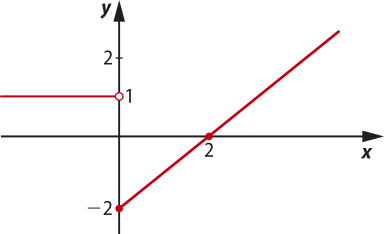 Imagem de plano cartesiano com duas retas. À esquerda do eixo y, há uma linha horizontal em y igual a um, com um círculo aberto nesse ponto. À direita do eixo y, há uma reta crescente que inicia em x igual a 0 e y igual a menos dois, com um círculo fechado neste ponto. Ela também passa pelo ponto x igual a dois e y igual a 0.