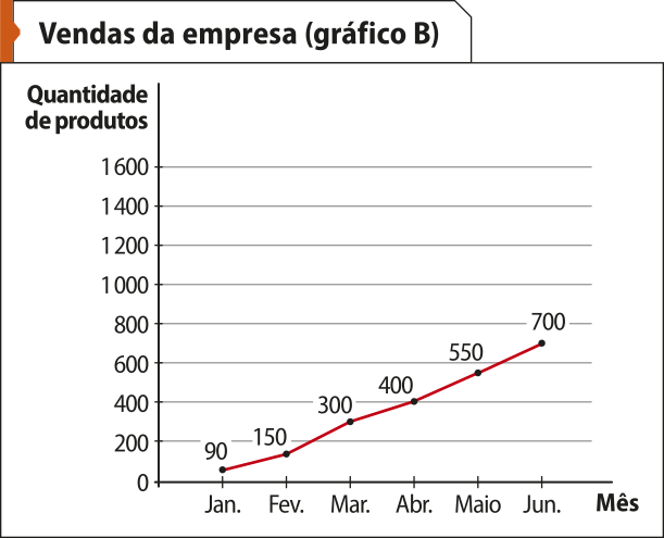 Gráfico 'Vendas da empresa (Gráfico B)'. Ele contém as mesmas informações do gráfico A, porém seu eixo vertical vai de 0 a 1.600. A linha traçada entre os valores é menos inclinada para cima e par a direita do que a do gráfico A.