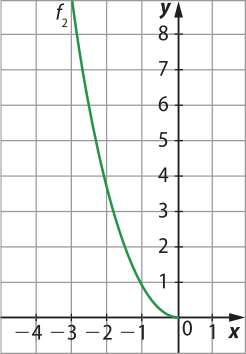 Imagem de plano cartesiano com uma curva progressivamente mais decrescente, representando a função fíndice 2. Ela adentra a parte visível do plano em aproximadamente x igual a menos 3 e y igual a 8 e termina em x igual a 0 e y igual a 0.