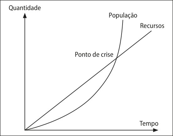 Gráfico de linhas com a quantidade no eixo vertical e o tempo no eixo horizontal. A linha que representa os recursos é uma reta crescente, e a que representa a população é uma curva progressivamente mais crescente que inicia abaixo da reta de recursos, mas a ultrapassa em dado momento. O ponto em que elas se cruzam é o ponto de crise.