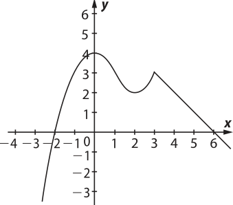 Imagem de plano cartesiano com uma curva crescente que vem do quarto quadrante, passa por x igual a menos dois e y igual a zero e tem máximo em x igual a 0 e y igual a 4. A partir daí, ela decresce até aproximadamente x igual a dois e y igual a dois, voltando a crescer até x igual a 3 e y igual a 3. A partir desse ponto, ela é uma reta decrescente que passa pelo ponto x igual a 6 e y igual a 0.