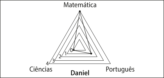 Gráfico em rede, em formato de triângulo, para as notas de Daniel. Os dados são os seguintes: Matemática: 4. Ciências: 0. Português: um.