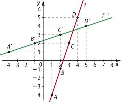 Imagem de plano cartesiano com duas retas, f e f^-1, simétricas. A reta f vai do quarto quadrante para o primeiro, passando pelos seguintes pontos: A: x: um. y: menos 4. B: x: dois. y: menos um. C: x: 3. y: dois. D: x: 4. y: 5. A reta f^-1 vai do segundo quadrante para o primeiro, passando pelos seguintes pontos: A linha: x: menos 4. y: um. B linha: x: menos um. y: dois. C linha: x: dois. y: 3. D linha: x: cinco. y: 4.
