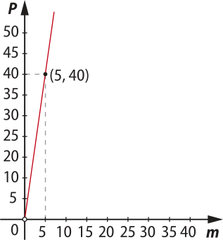 Imagem de plano cartesiano com m no eixo horizontal e P no eixo vertical. Há uma reta crescente que inicia no ponto de origem e passa por x igual a 5 e y igual a 40.