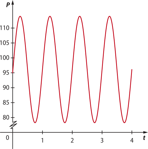 Imagem de plano cartesiano com a curva de uma função que se repete. No eixo horizontal, t. No eixo vertical, P. Ela inicia em t igual a 0 e P igual a 95. O valor máximo para P é um pouco mais que 110, e o valor mínimo, um pouco menos que 80. Ela atinge o máximo e o mínimo 4 vezes.