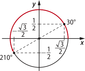 Imagem de circunferência trigonométrica com um arco de 30 graus no primeiro quadrante e outro de 210 graus, no terceiro quadrante. Para a extremidade final do arco de 30 graus, x é igual a raiz de 3 sobre dois e y é igual a um sobre dois. Para a extremidade final do arco de 210 graus, x é igual a menos raiz de 3 sobre dois e y é igual a menos um sobre dois.